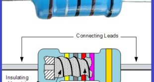 What is the Resistor and Types of Resistor